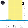 Copano Bay State Fishing Pier tide chart for Wednesday, October 2, 2024