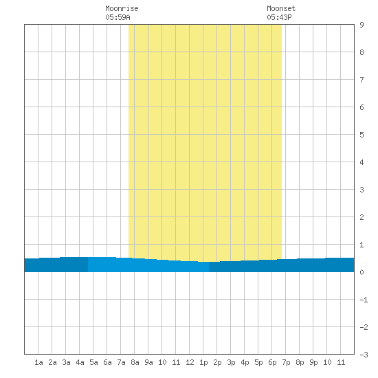Copano Bay State Fishing Pier tide chart for Wednesday, October 30, 2024