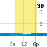 Copano Bay State Fishing Pier tide chart for Wednesday, October 30, 2024