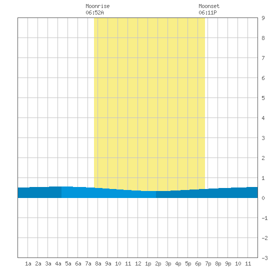 Copano Bay State Fishing Pier tide chart for Thursday, October 31, 2024