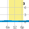 Copano Bay State Fishing Pier tide chart for Thursday, October 3, 2024