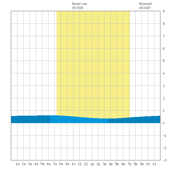 Copano Bay State Fishing Pier tide chart for Saturday, October 5, 2024