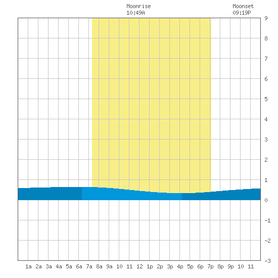 Copano Bay State Fishing Pier tide chart for Sunday, October 6, 2024