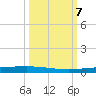 Copano Bay State Fishing Pier tide chart for Monday, October 7, 2024