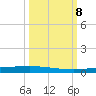 Copano Bay State Fishing Pier tide chart for Tuesday, October 8, 2024