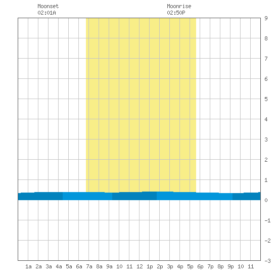 Copano Bay State Fishing Pier tide chart for Monday, November 11, 2024