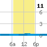 Copano Bay State Fishing Pier tide chart for Monday, November 11, 2024