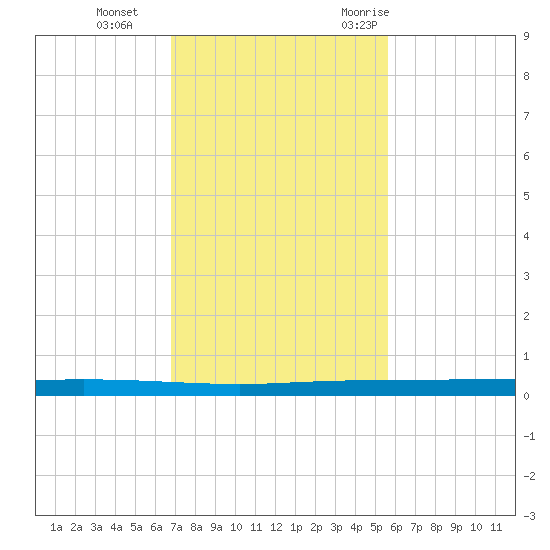 Copano Bay State Fishing Pier tide chart for Tuesday, November 12, 2024