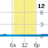 Copano Bay State Fishing Pier tide chart for Tuesday, November 12, 2024