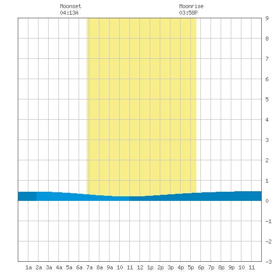 Copano Bay State Fishing Pier tide chart for Wednesday, November 13, 2024