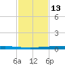 Copano Bay State Fishing Pier tide chart for Wednesday, November 13, 2024