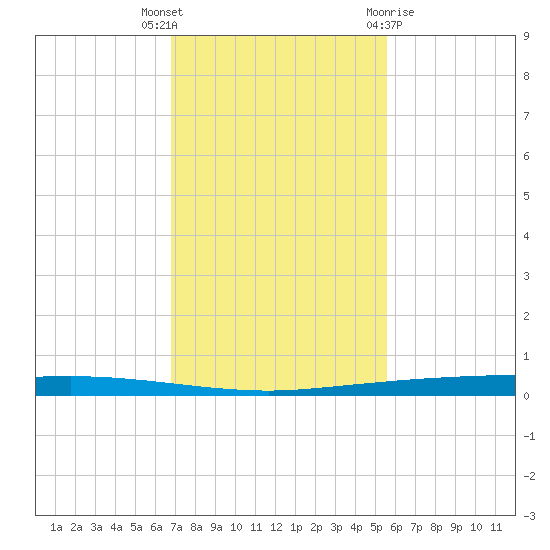 Copano Bay State Fishing Pier tide chart for Thursday, November 14, 2024