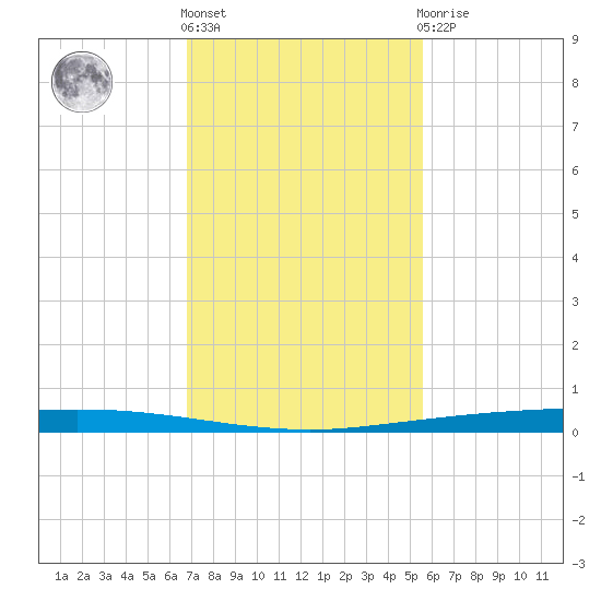 Copano Bay State Fishing Pier tide chart for Friday, November 15, 2024