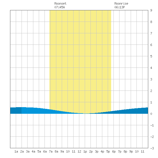 Copano Bay State Fishing Pier tide chart for Saturday, November 16, 2024