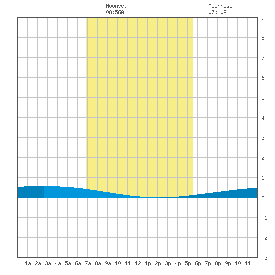 Copano Bay State Fishing Pier tide chart for Sunday, November 17, 2024