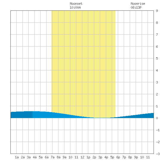 Copano Bay State Fishing Pier tide chart for Monday, November 18, 2024