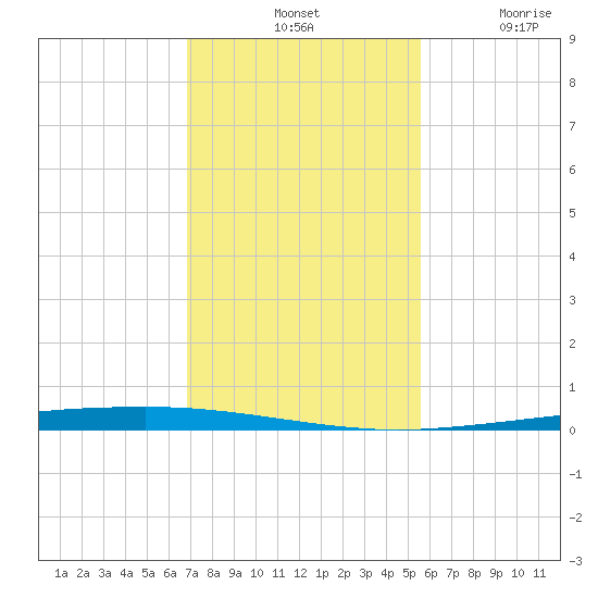 Copano Bay State Fishing Pier tide chart for Tuesday, November 19, 2024