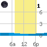 Copano Bay State Fishing Pier tide chart for Friday, November 1, 2024