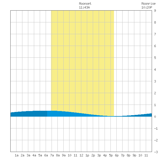 Copano Bay State Fishing Pier tide chart for Wednesday, November 20, 2024