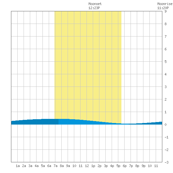 Copano Bay State Fishing Pier tide chart for Thursday, November 21, 2024