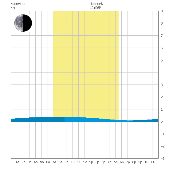 Copano Bay State Fishing Pier tide chart for Friday, November 22, 2024