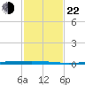 Copano Bay State Fishing Pier tide chart for Friday, November 22, 2024