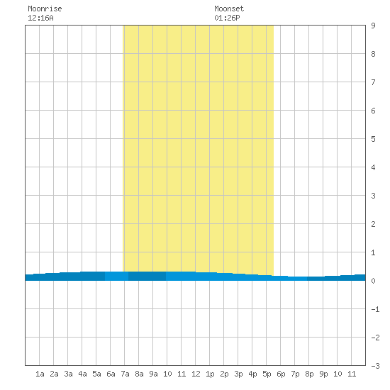 Copano Bay State Fishing Pier tide chart for Saturday, November 23, 2024