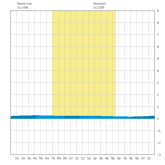 Copano Bay State Fishing Pier tide chart for Sunday, November 24, 2024