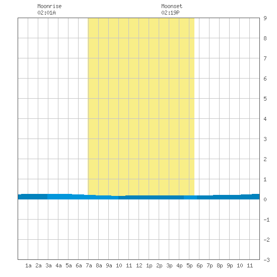 Copano Bay State Fishing Pier tide chart for Monday, November 25, 2024