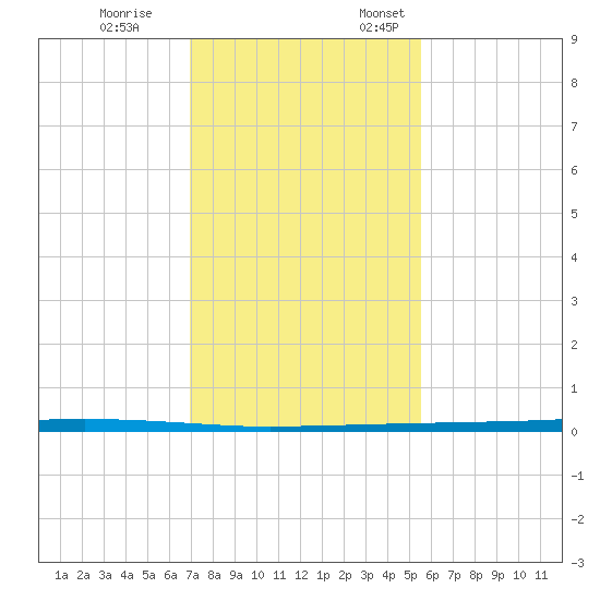 Copano Bay State Fishing Pier tide chart for Tuesday, November 26, 2024