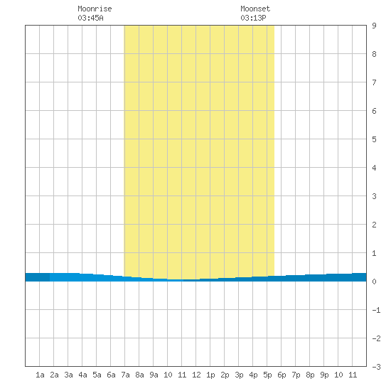 Copano Bay State Fishing Pier tide chart for Wednesday, November 27, 2024