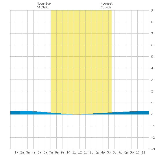 Copano Bay State Fishing Pier tide chart for Thursday, November 28, 2024