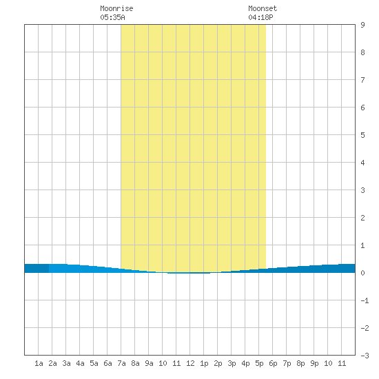 Copano Bay State Fishing Pier tide chart for Friday, November 29, 2024