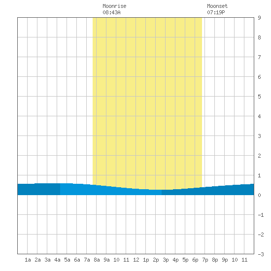 Copano Bay State Fishing Pier tide chart for Saturday, November 2, 2024