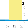 Copano Bay State Fishing Pier tide chart for Saturday, November 2, 2024