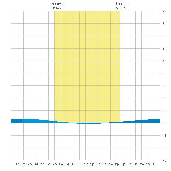 Copano Bay State Fishing Pier tide chart for Saturday, November 30, 2024