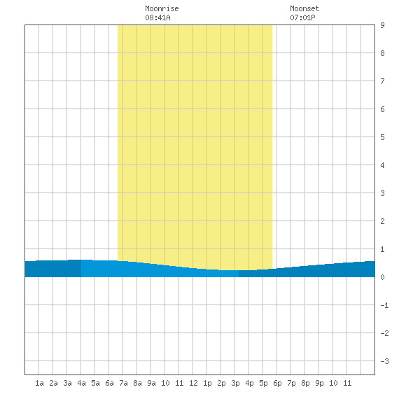Copano Bay State Fishing Pier tide chart for Sunday, November 3, 2024