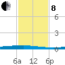 Copano Bay State Fishing Pier tide chart for Friday, November 8, 2024