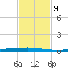 Copano Bay State Fishing Pier tide chart for Saturday, November 9, 2024
