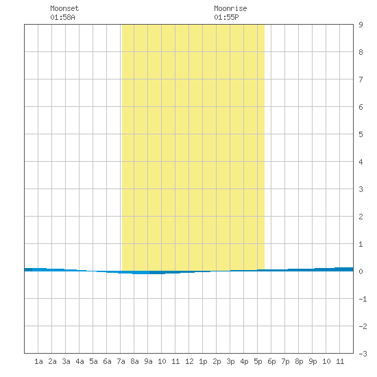 Copano Bay State Fishing Pier tide chart for Tuesday, December 10, 2024