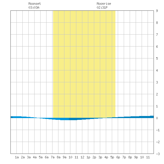 Copano Bay State Fishing Pier tide chart for Wednesday, December 11, 2024