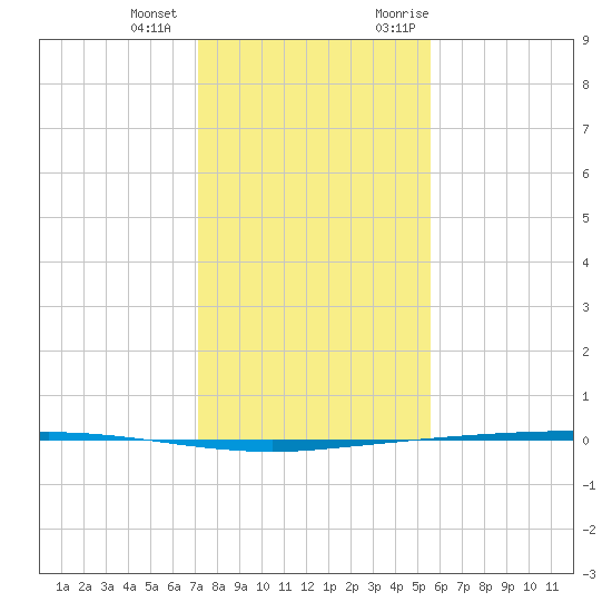 Copano Bay State Fishing Pier tide chart for Thursday, December 12, 2024