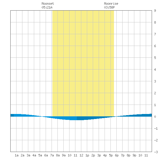 Copano Bay State Fishing Pier tide chart for Friday, December 13, 2024