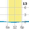Copano Bay State Fishing Pier tide chart for Friday, December 13, 2024