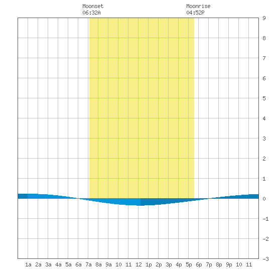 Copano Bay State Fishing Pier tide chart for Saturday, December 14, 2024