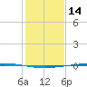 Copano Bay State Fishing Pier tide chart for Saturday, December 14, 2024