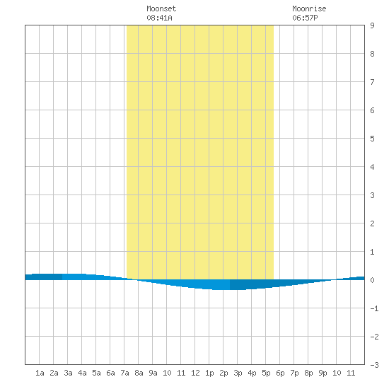 Copano Bay State Fishing Pier tide chart for Monday, December 16, 2024