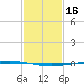 Copano Bay State Fishing Pier tide chart for Monday, December 16, 2024