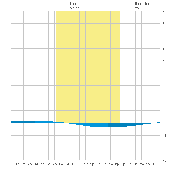 Copano Bay State Fishing Pier tide chart for Tuesday, December 17, 2024