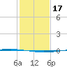 Copano Bay State Fishing Pier tide chart for Tuesday, December 17, 2024